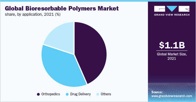 全球生物可吸收聚合物市场份额，按应用，2021年(%)