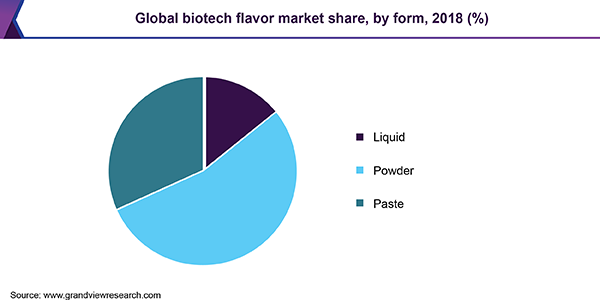 全球生物技术香精市场
