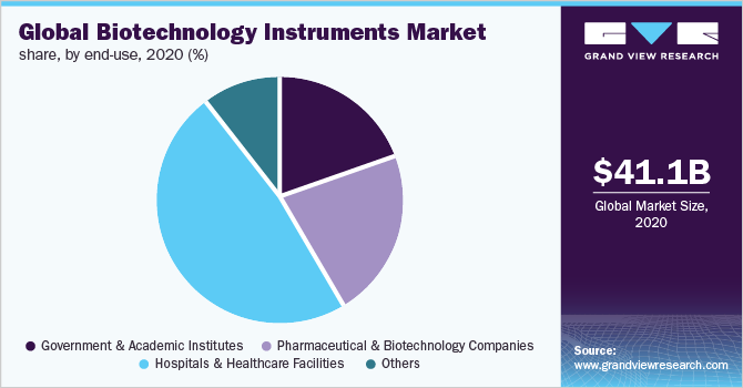 全球生物技术仪器市场份额，按最终用途分列，2020年(%)