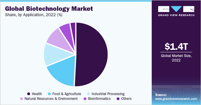全球生物技术市场份额，按应用程序分列，2021年(%)