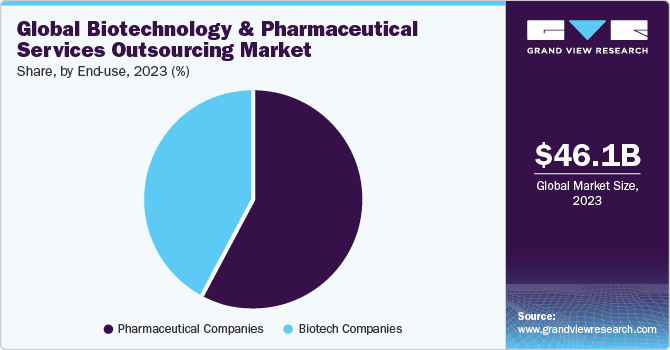 Global Biotechnology & Pharmaceutical services outsourcing market share, by end-use, 2021 (%)