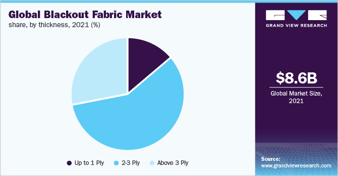 2021年全球遮光织物市场份额，按厚度分列(%)