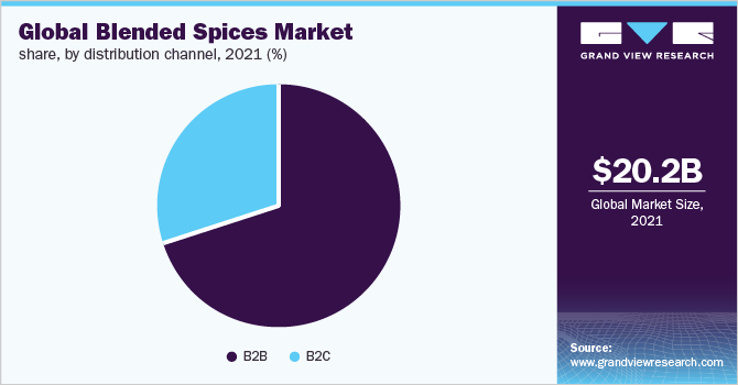 2021年全球混合香料市场份额，按分销渠道分列(%)