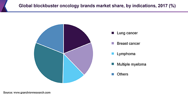 全球重磅肿瘤品牌市场
