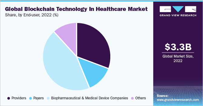 全球区块链技术在医疗保健领域的市场份额，按终端用户分列，2021年(%)