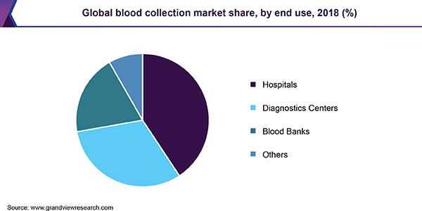 全球采血市场
