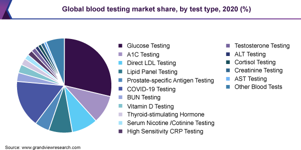 2020年全球血液检测市场份额，按检测类型分列(%)