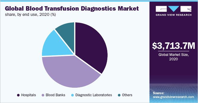 2020年按最终用途划分的全球输血诊断设备市场份额(%)