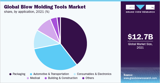 2021年全球吹塑工具市场份额，按应用分类(%)