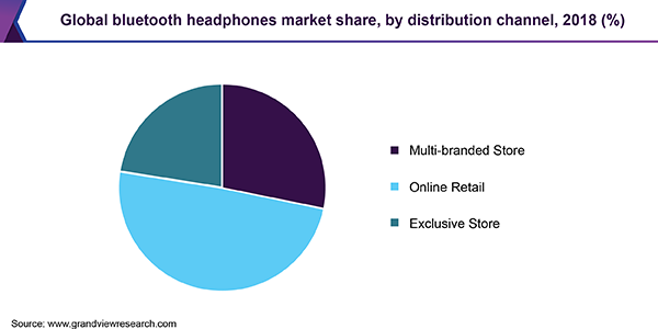 全球蓝牙耳机市场