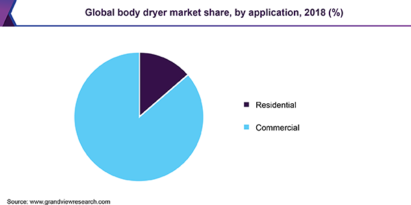 全球人体干燥器市场