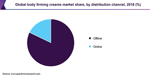 Global body firming creams market share, by distribution channel, 2018 (%) 全球紧致体霜市场