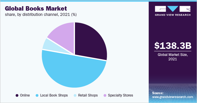 2021年全球图书市场份额，按分销渠道分列(%)