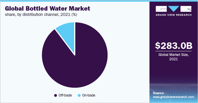 全球瓶装水市场份额，各分销渠道，2021年(%)