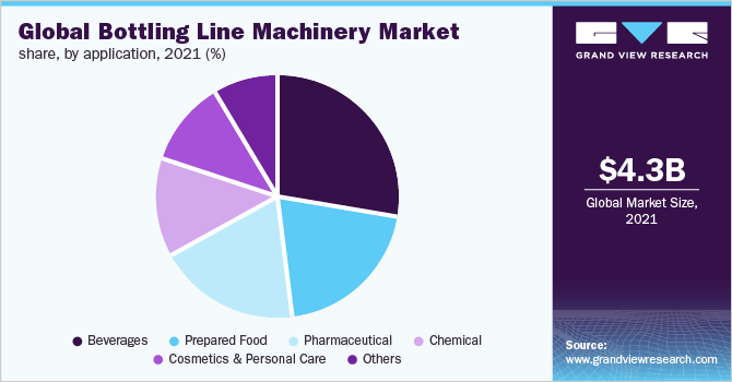 全球装瓶线机械市场份额，按申请，2021年(%)