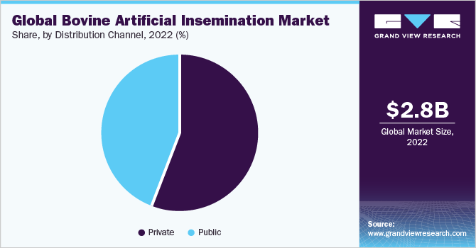 Global bovine artificial insemination market share and size, 2022