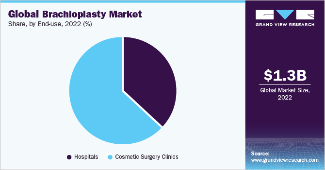 Global brachioplasty market share and size, 2022