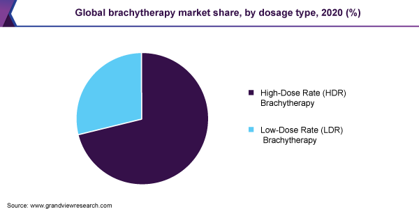 Global brachytherapy market share, by dosage type, 2020 (%) 2020年全球近距离放射治疗市场份额,按剂量类型分列(%)