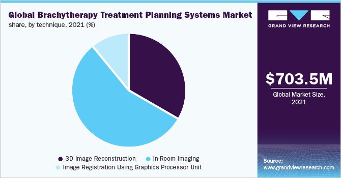 Global brachytherapy treatment planning systems market share, by technique, 2021 (%) 全球近距离放射治疗计划系统市场份额,按技术分列,2021 (%)