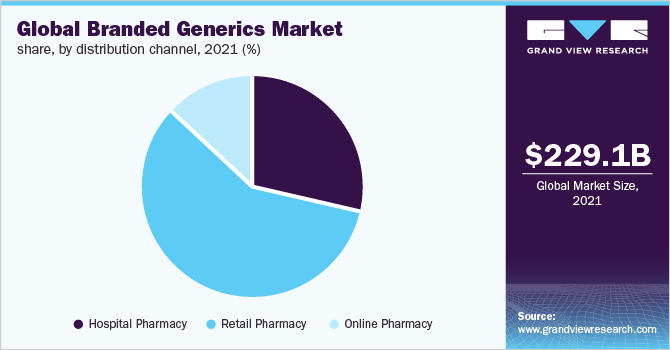 全球品牌仿制药市场份额，各分销渠道，2021年(%)