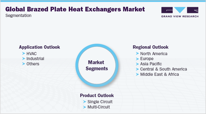 全球钎焊板换热器市场细分