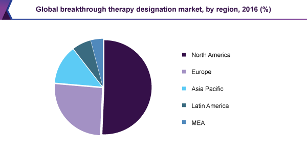 全球突破性疗法指定市场