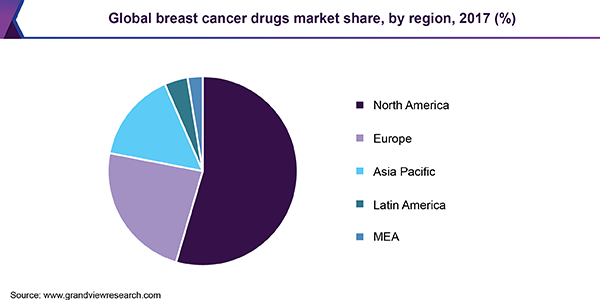 全球乳腺癌药物市场