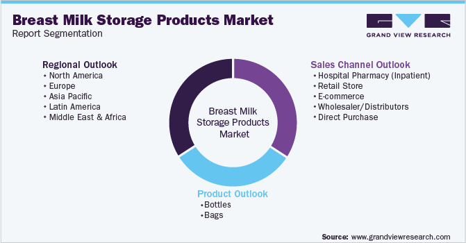 Global Breast Milk Storage Products Market Market Segmentation 全球母乳储存产品市场市场细分