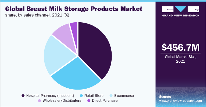 全球母乳储存产品市场占有率，各销售渠道，2021年(%)