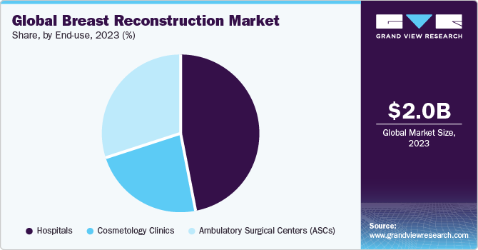 Global breast reconstruction market share, by end-use, 2021 (%)