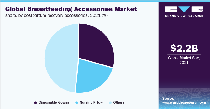 2021年全球母乳喂养配件市场占有率，按产后恢复配件分类(%)
