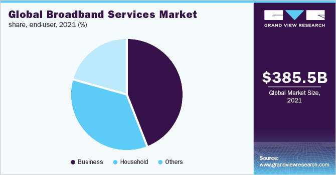 全球宽带服务市场份额，终端用户，2021年(%)