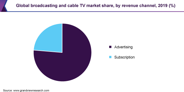 全球广播和有线电视市场份额
