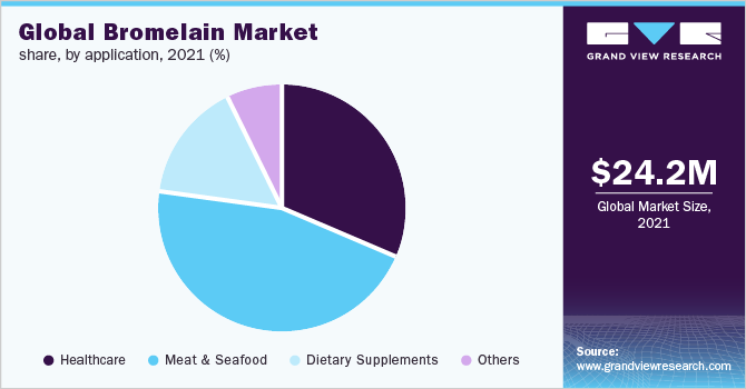 2021年按应用分列的全球菠萝蛋白酶市场份额(%)