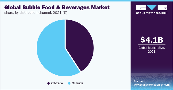 2021年全球泡沫食品和饮料市场份额，按分销渠道分列(%)