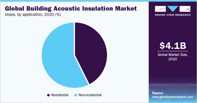 全球建筑隔音材料市场份额，按应用分列，2020年(%)