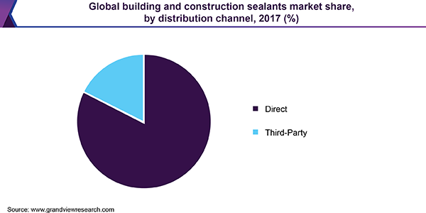 全球建筑和建筑密封剂市场
