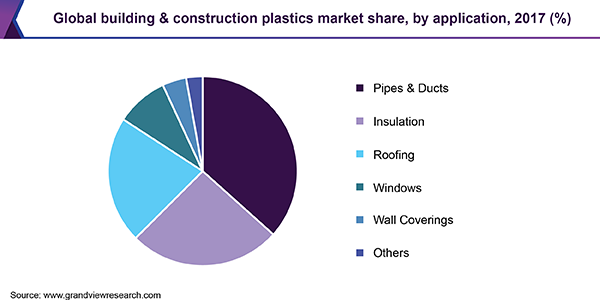 全球建筑和建筑塑料市场