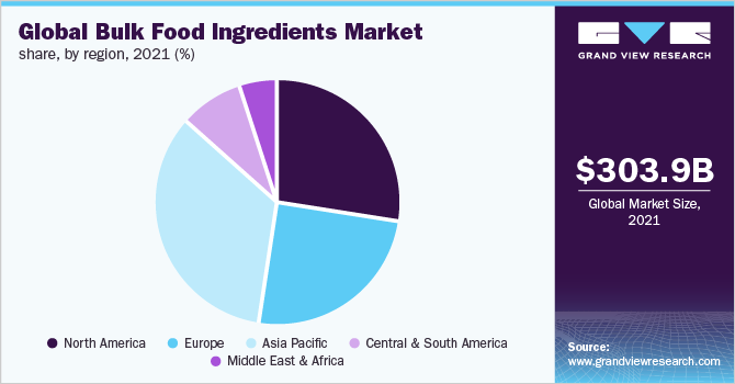 全球散装食品配料市场份额，各地区，2021年(%)