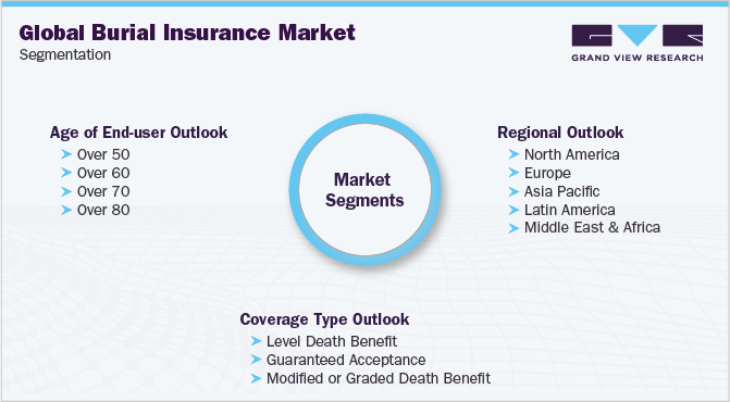 Global Burial Insurance Market Segmentation 全球丧葬保险市场细分