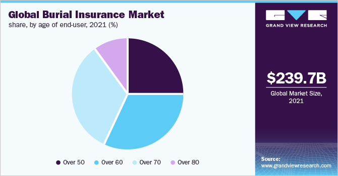 Global burial insurance market share, by age of end-user, 2021 (%) 全球丧葬保险市场占有率,按最终用户年龄划分,2021年(%)