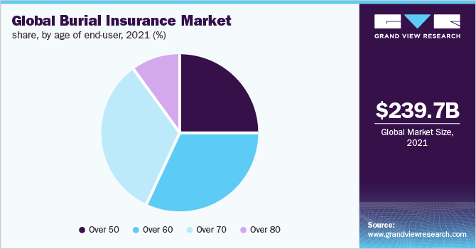 全球丧葬保险市场占有率，按最终用户年龄划分，2021年(%)