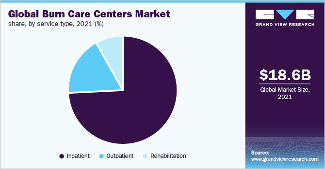 Global burn care centers market share, by service type, 2021 (%)