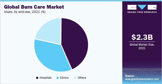 全球烧伤护理市场份额，按最终用途，2021年(%)