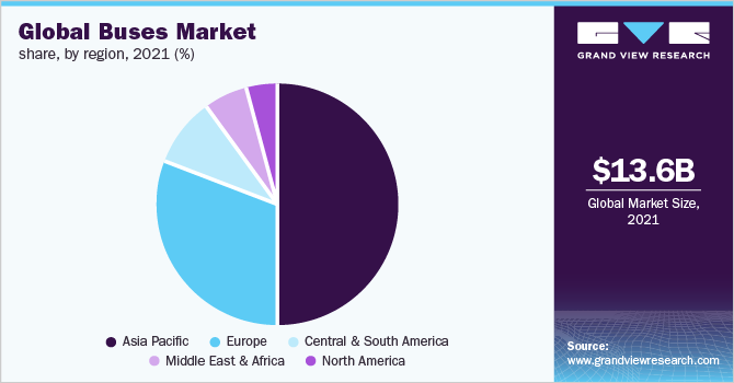 全球巴士市场份额，各地区，2021年(%)