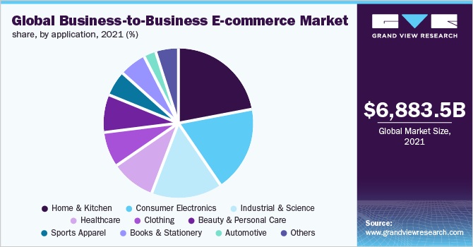 全球企业对企业电子商务市场份额，按应用程序分列，2021年(%)