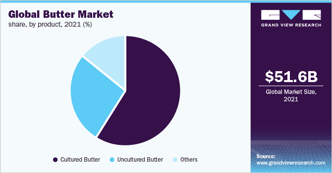 全球黄油市场份额，各产品，2021年(%)
