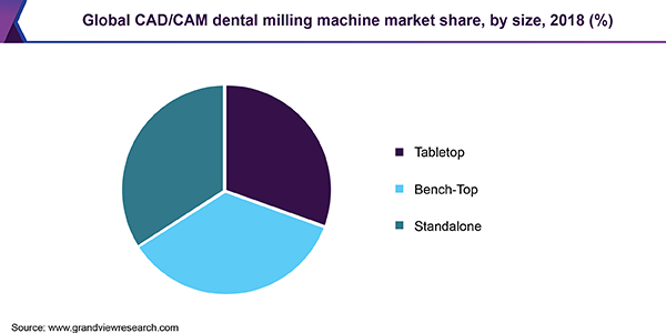 全球CAD/CAM牙科铣床市场份额