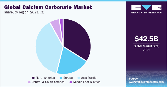 全球碳酸钙市场份额，各地区，2021年(%)