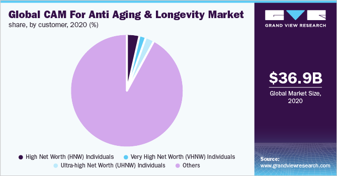 全球抗衰老长寿CAM市场占有率，各客户，2020年(%)